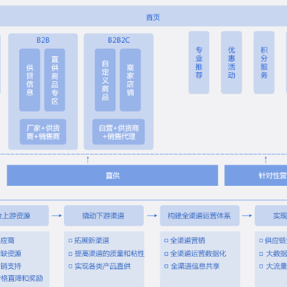 淮北B2B供应链管理系统